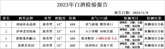 酒业协会最新发布！2023年白酒检验报告：这4款“良心酒”入，全是100%纯粮无