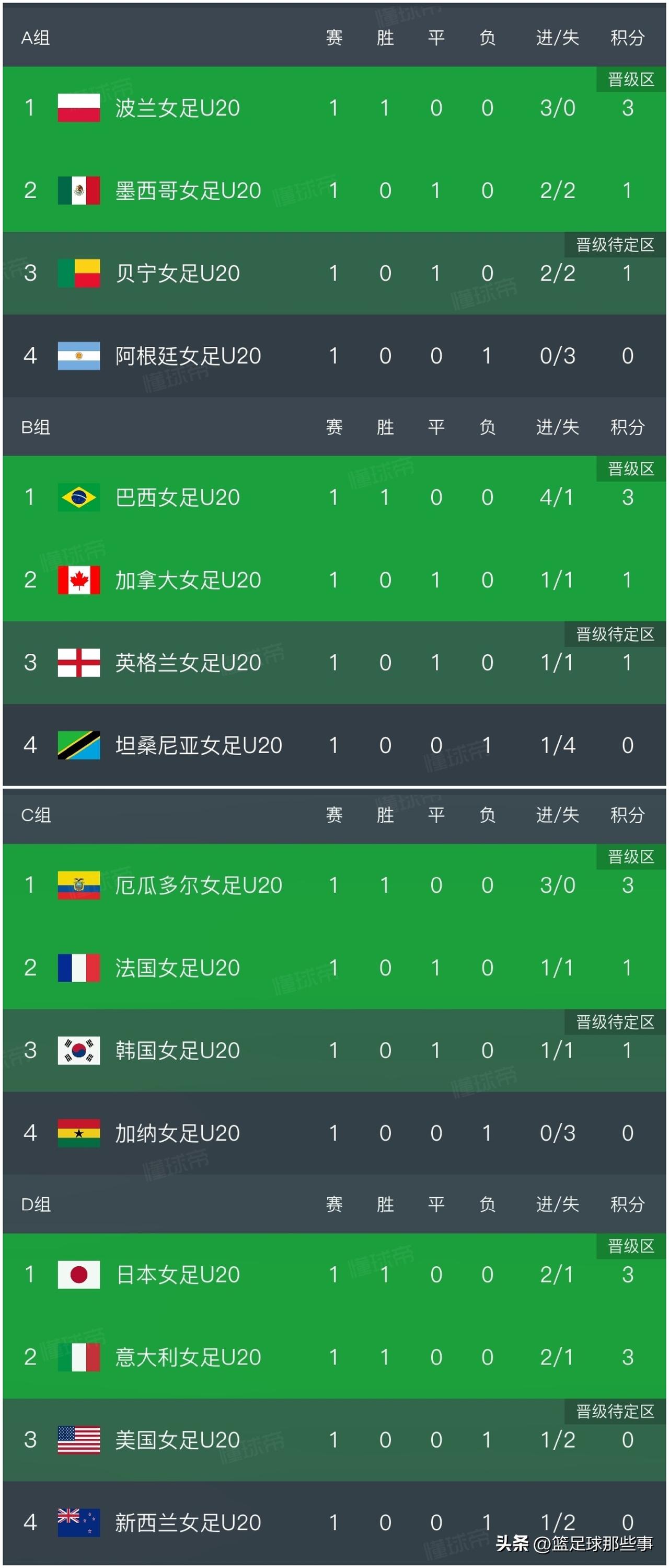 U20女足世界杯最新积分榜：小组赛第一轮比赛激战正酣，已经结束的比赛中，几支强队