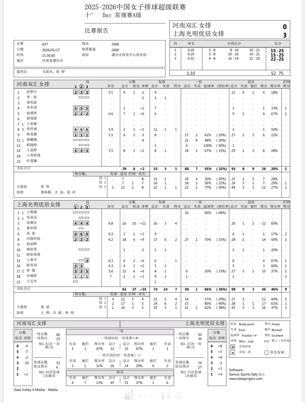 【技术统计】排超联赛第10轮，河南女排0比3上海女排（15-25 15-25 2
