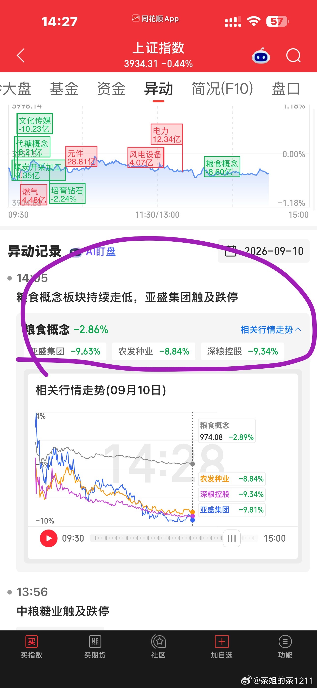 今天成交额估计又创下近期的新低了，大米也都去跌停了[融化]，站在光里，站在田里，