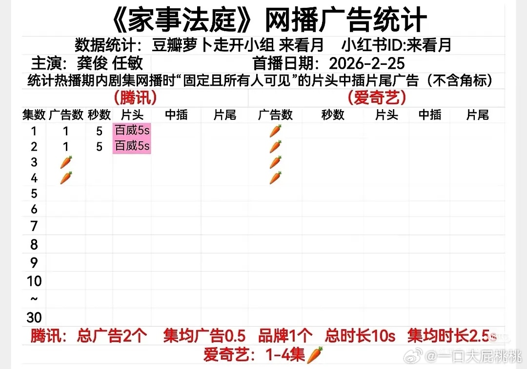 家事法庭开局🐧1广、🥝🥕，看了么怎么样 