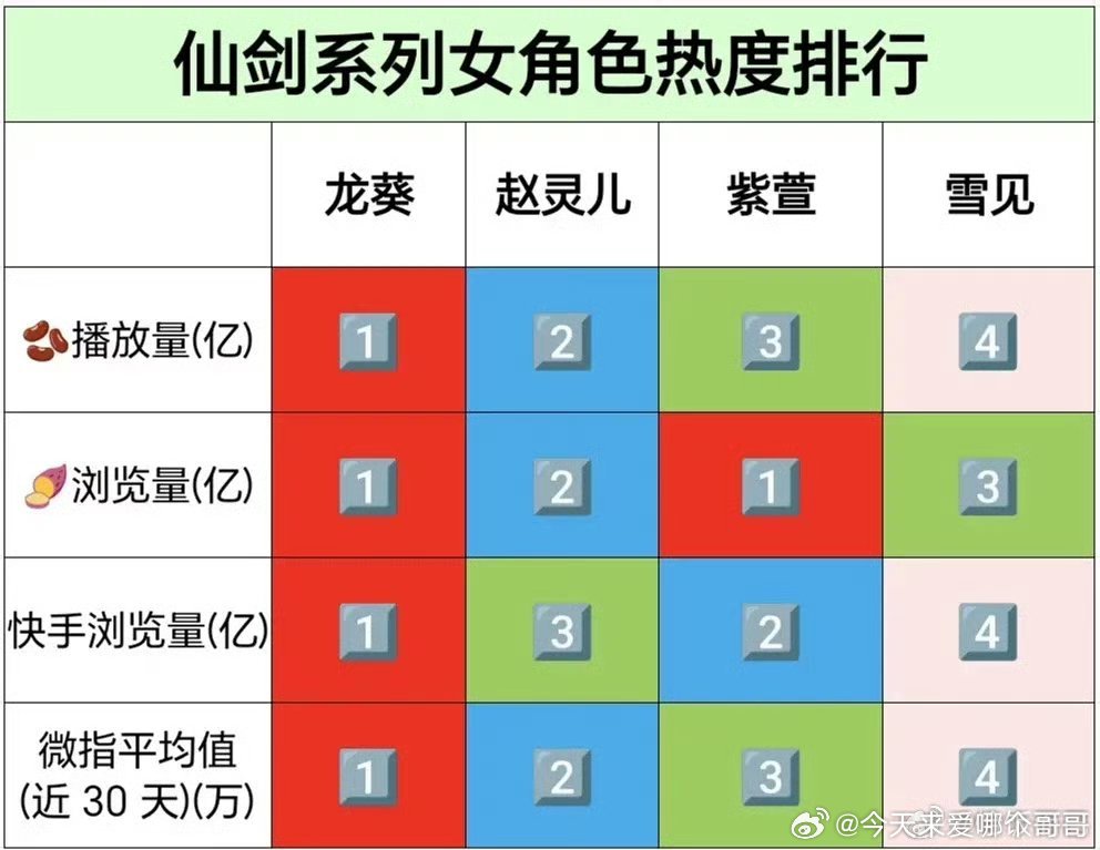 仙剑系列女角色（龙葵 赵灵儿 紫萱 雪见）热度排名 