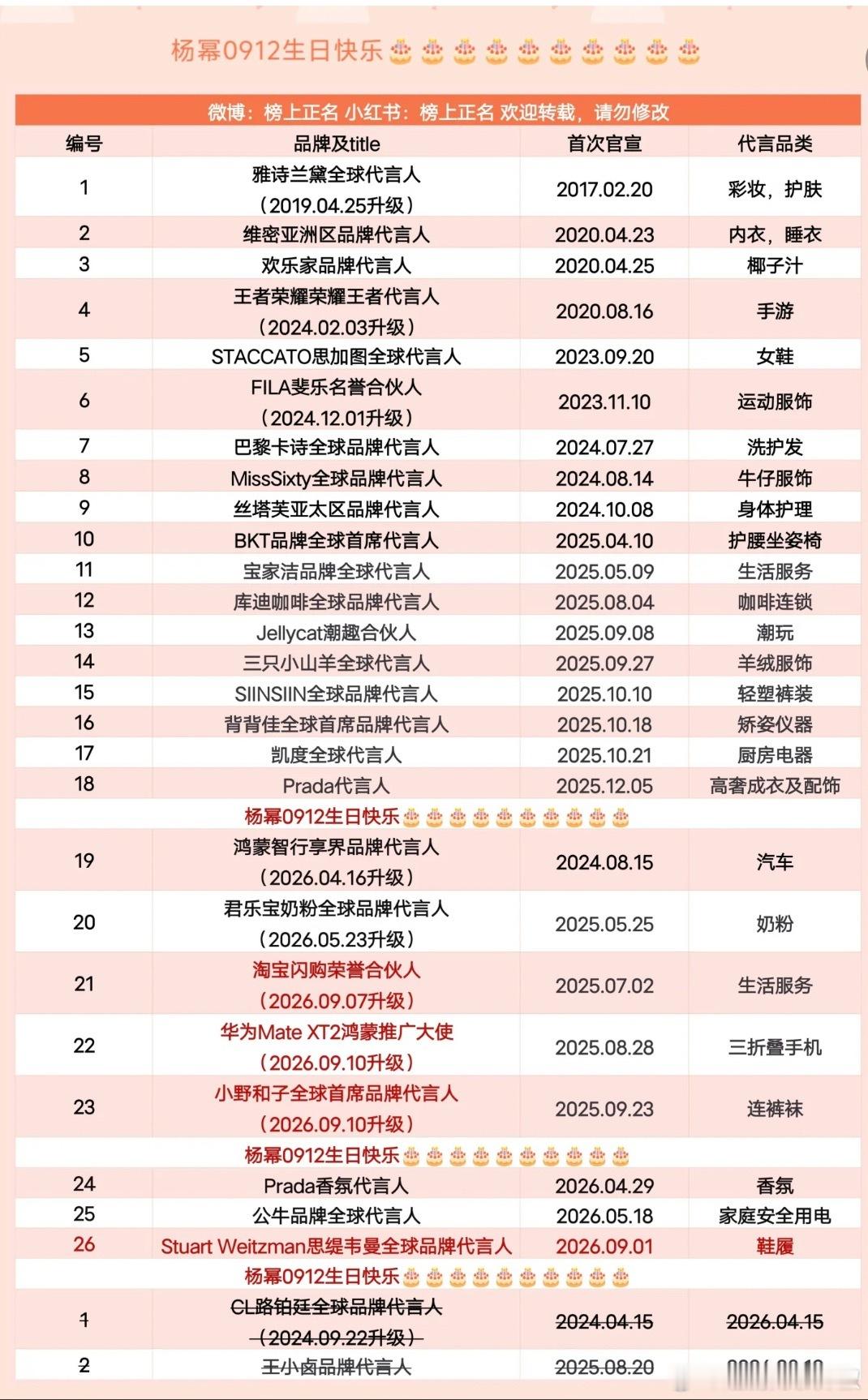 商务咋这么牛？一直稳居女明星第一 ​​​