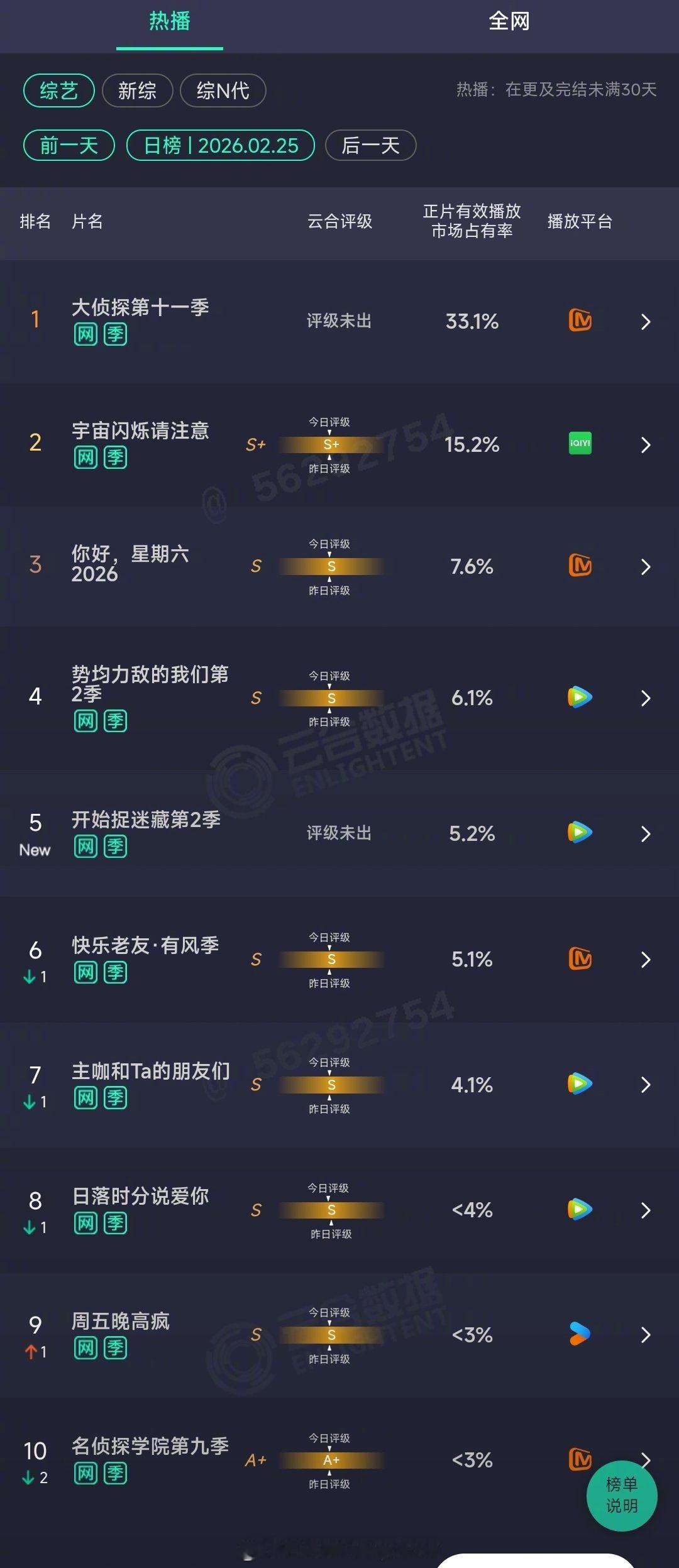 2026年02月25日云合综艺正片有效播放量市占率TOP101 大侦探第十一季 