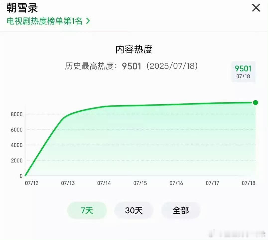 朝雪录站内热度破9500，其实李兰迪这剧播完的效果可能就跟张婧仪《惜花芷》的效果