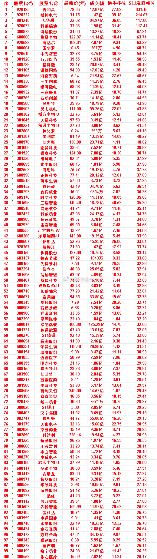 本周，整个市场“涨幅最多”的50名单汇总一览吉和昌：成交额 12.87亿，换手率