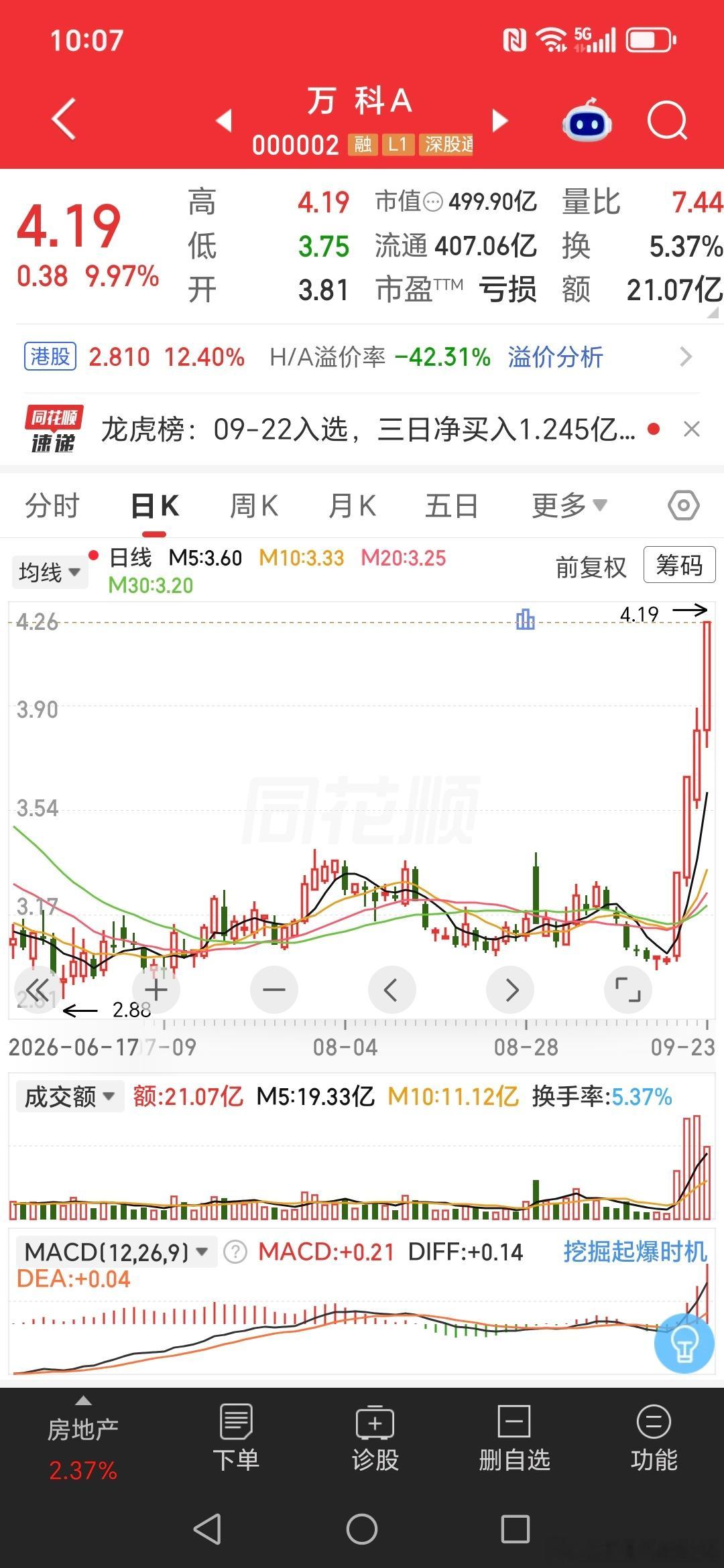a股 小登废柴，老登爆发，万科4天3板，4根结结实实的大阳线，感觉有什么我们不知
