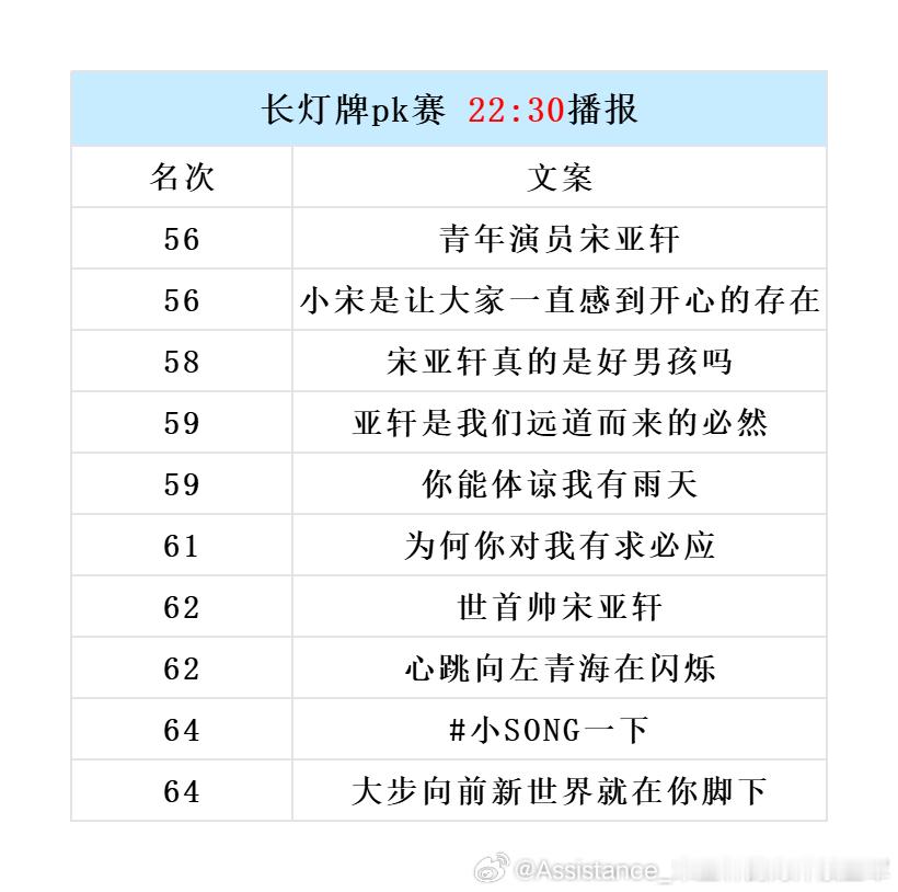 【长灯牌文案PK赛整点播报】截至22:30，排名56-65的长灯牌文案如下，赛程