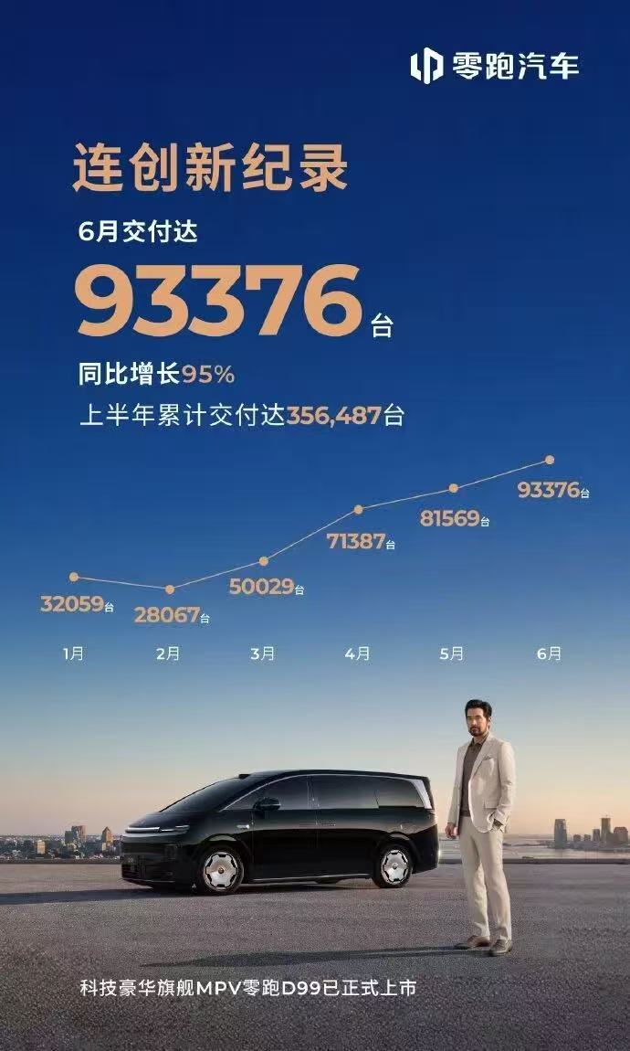 零跑这个月增长率有点夸张啊下个月要十万了！到年底12月份15万是不是也有机会下一