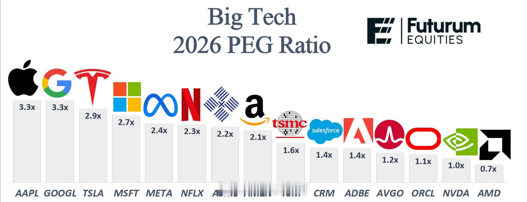 大型科技股的PEG预测。 ​​​
