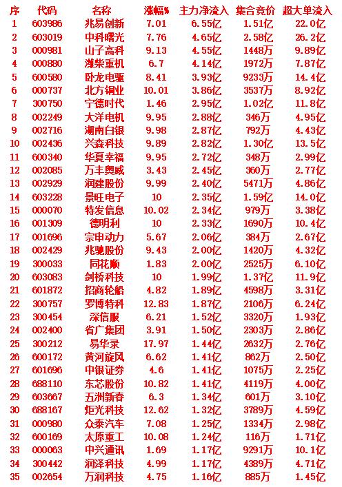 9月12日开盘45分钟，主力资金“买入的 ”的35名单一览！

按主力净流入从高