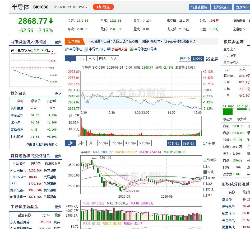 这几天半导体主力悄悄溜走了16亿！！强烈分歧期来了？？
半导体虽然站上60天线，