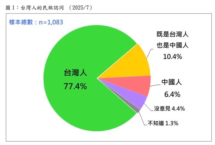 台湾民意基金会今年7月民调结果发现：77.4％自认为自己是台湾人，6.4％自认为