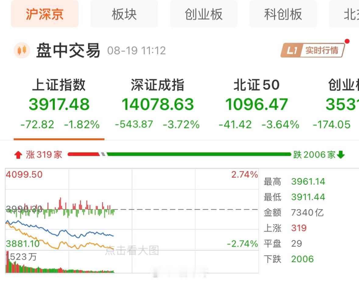 这一波恐慌杀跌非常狠，但跟一个月前比还是好很多，量能比昨日略增。上证3900点是