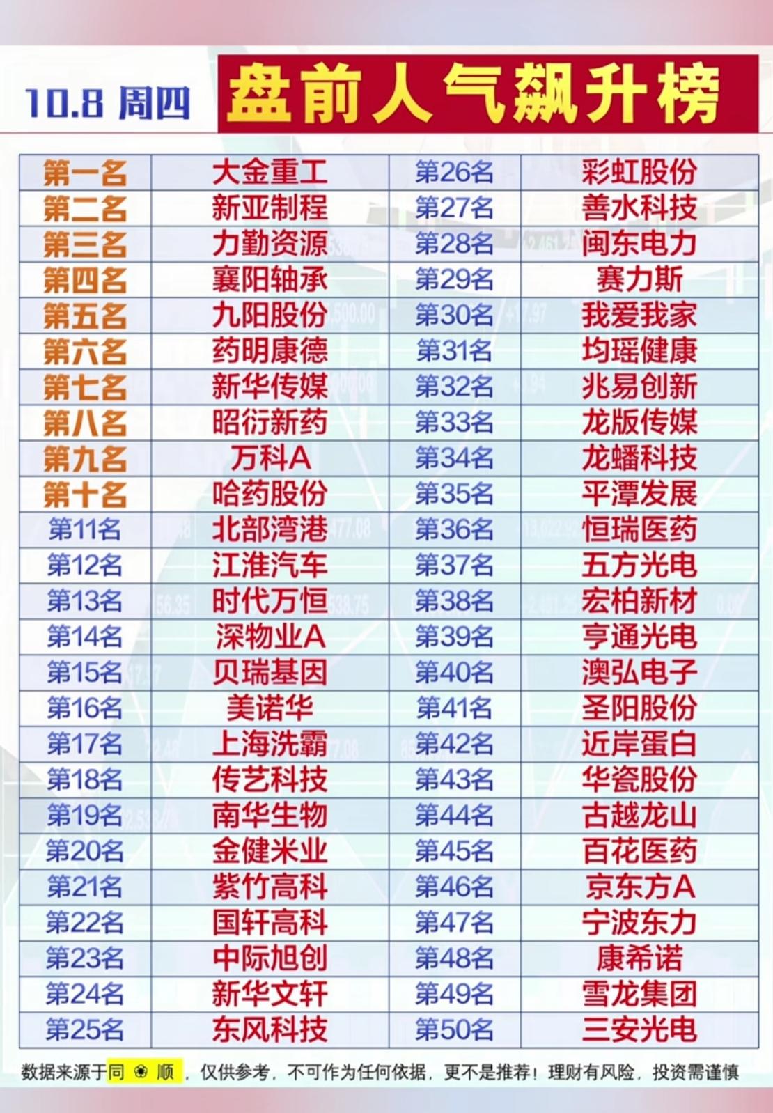 10.8周四盘前人气飙升榜TOP50！看看资金提前盯上哪些股票
 
每天开盘前，
