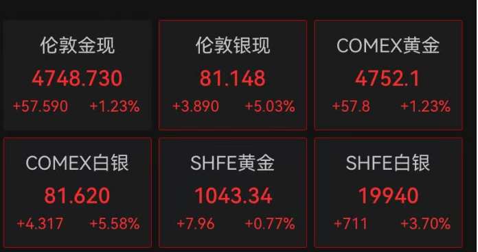 【#金银深夜拉升# 】北京时间5月7日晚，美股三大指数高开后小幅下挫。截至发稿，