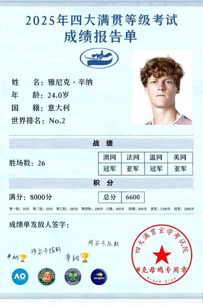 本赛季男网高考结束，辛纳第一、阿卡第二，没想到38岁的德约高居第三。