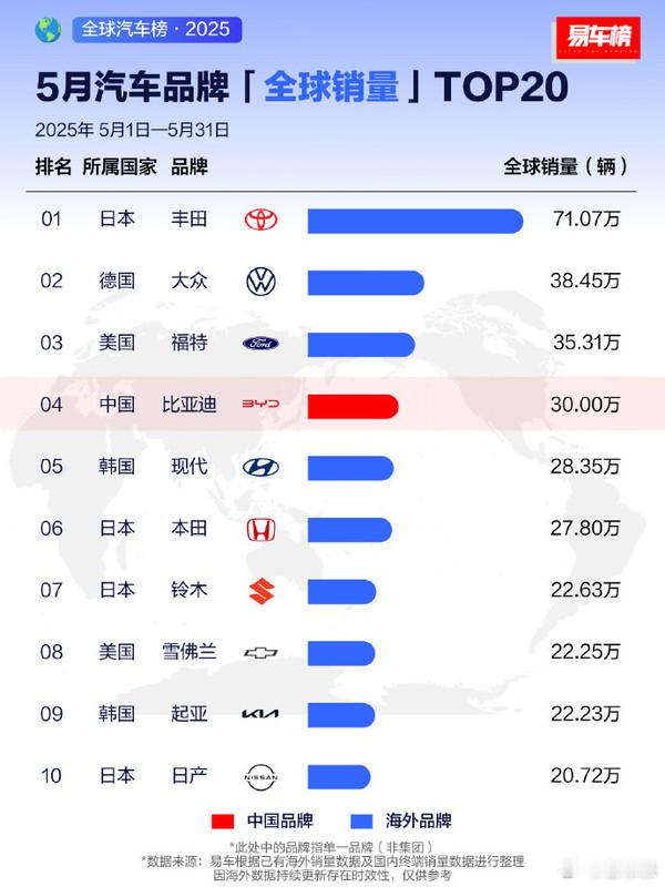 【2025 年 5 月全球汽车品牌销量 TOP20】丰田 71.07 万辆居首，