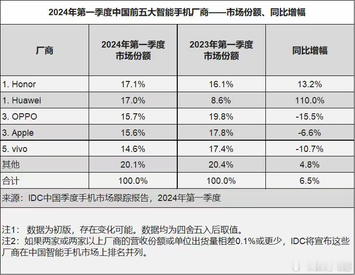 刚看了下今年第一季度手机厂商出货量，有几个点可以注意下：1.荣耀登顶第一，回顾荣