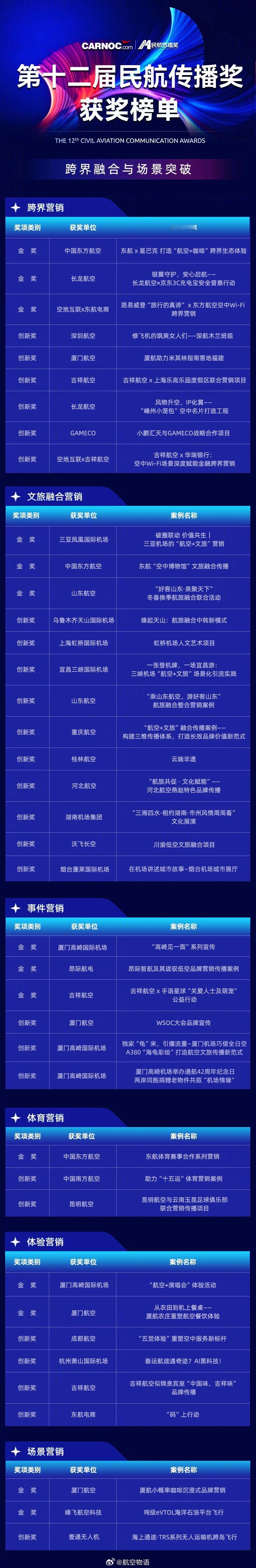 【第十二届民航传播奖获奖榜单重磅揭晓，大赢家是……】2月4日，由民航资源网主办的