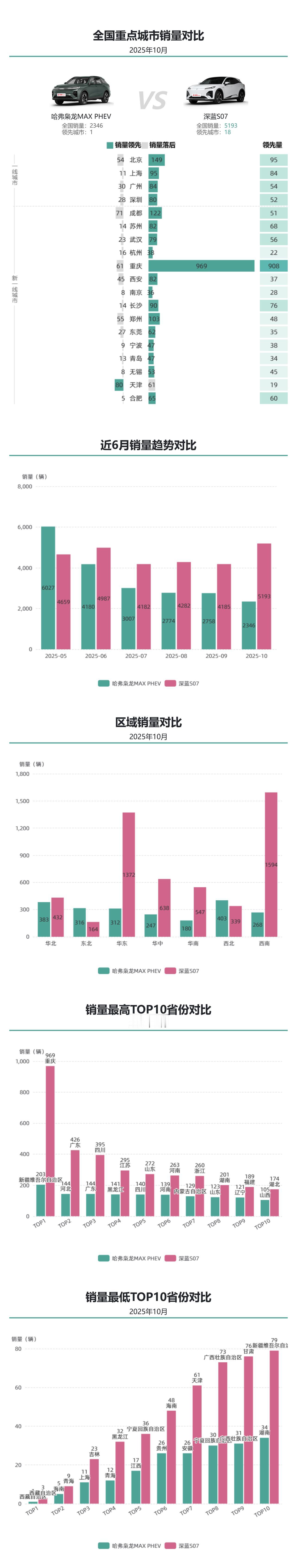 哈弗枭龙MAX PHEV销量略有下滑，深蓝S07十月销量超五千，延续良好势头