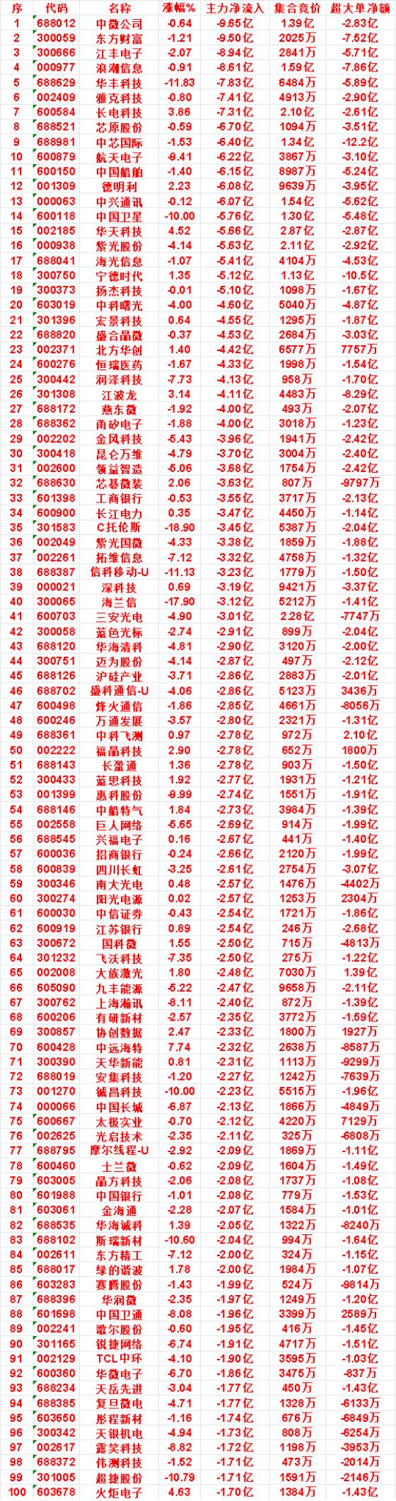 7月14日收盘，主力资金，已经卖出的50名单：

中微公司：净流入 -9.65亿