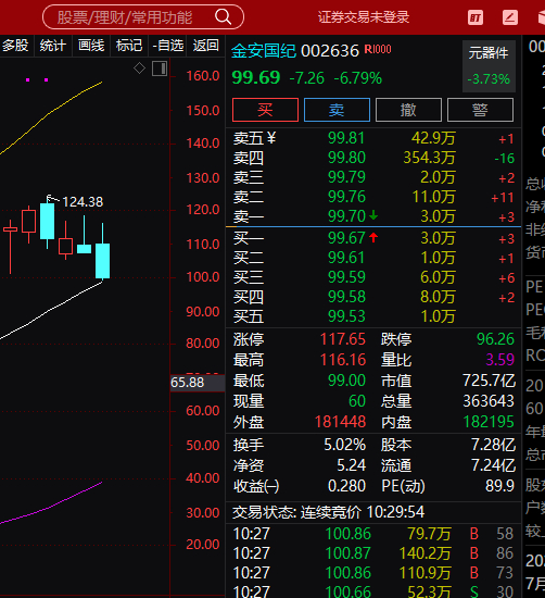 早上的金安国际最高7个点，现在跌7个点，哎，这个什么鬼走势啊，前段时间大赚的时候