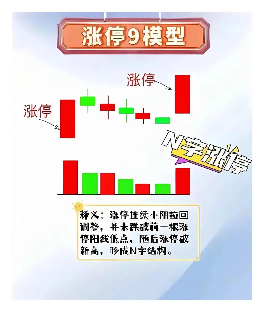 涨停9模型（N字涨停）

形态特征：涨停板过后连续走出小阳线小阴线组合，但是不能