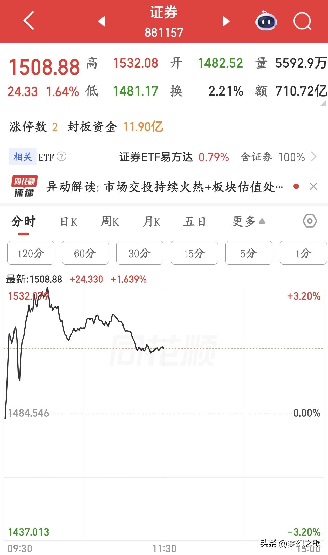 A股券商板块又涨了，这个板块上午大涨下午准没好事
今天券商板块依然延续了昨天的强