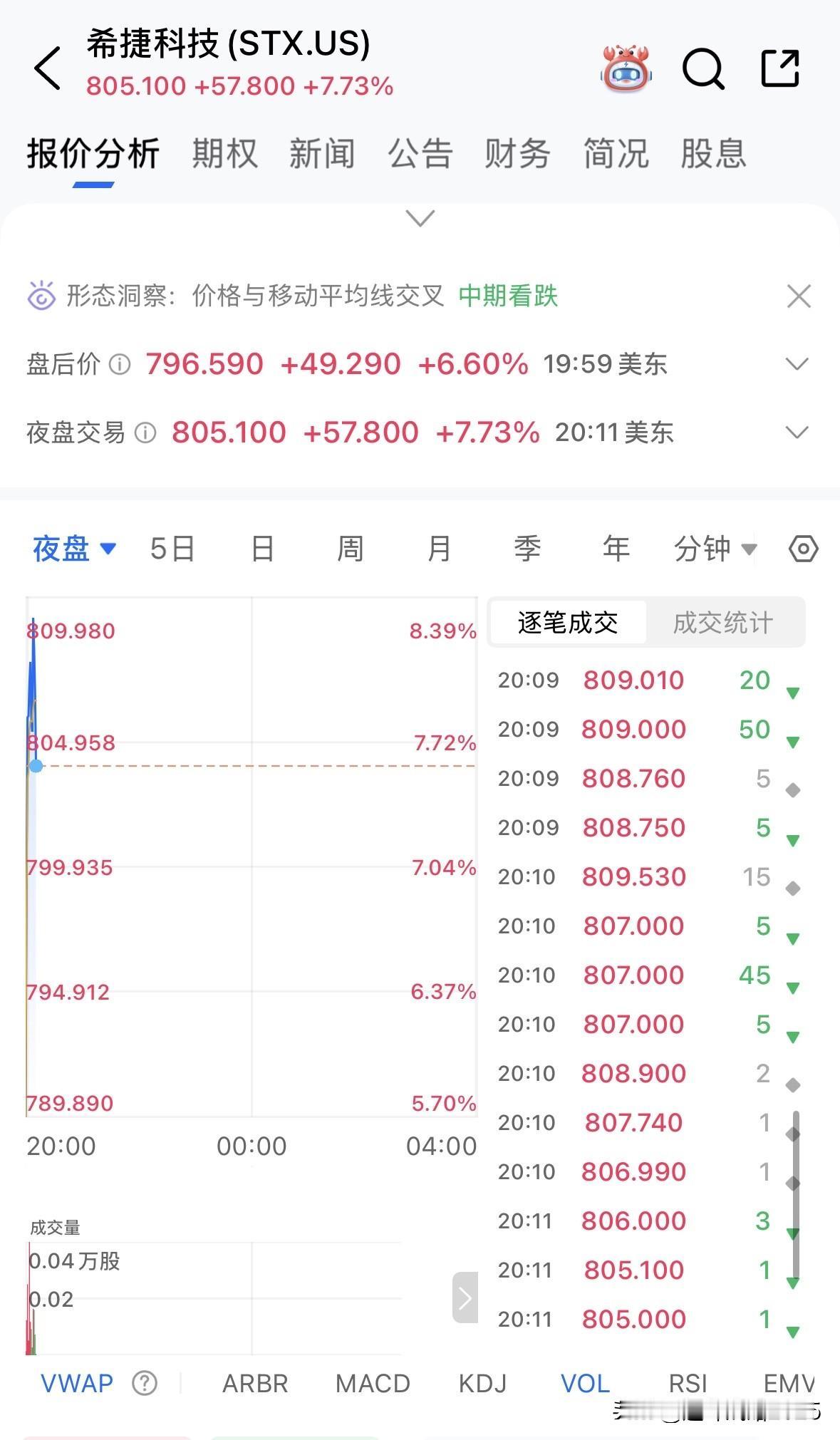 韩国股市，纳斯达克，希捷科技，美光科技都在反攻。存储最坏的时刻我相信已经过去。