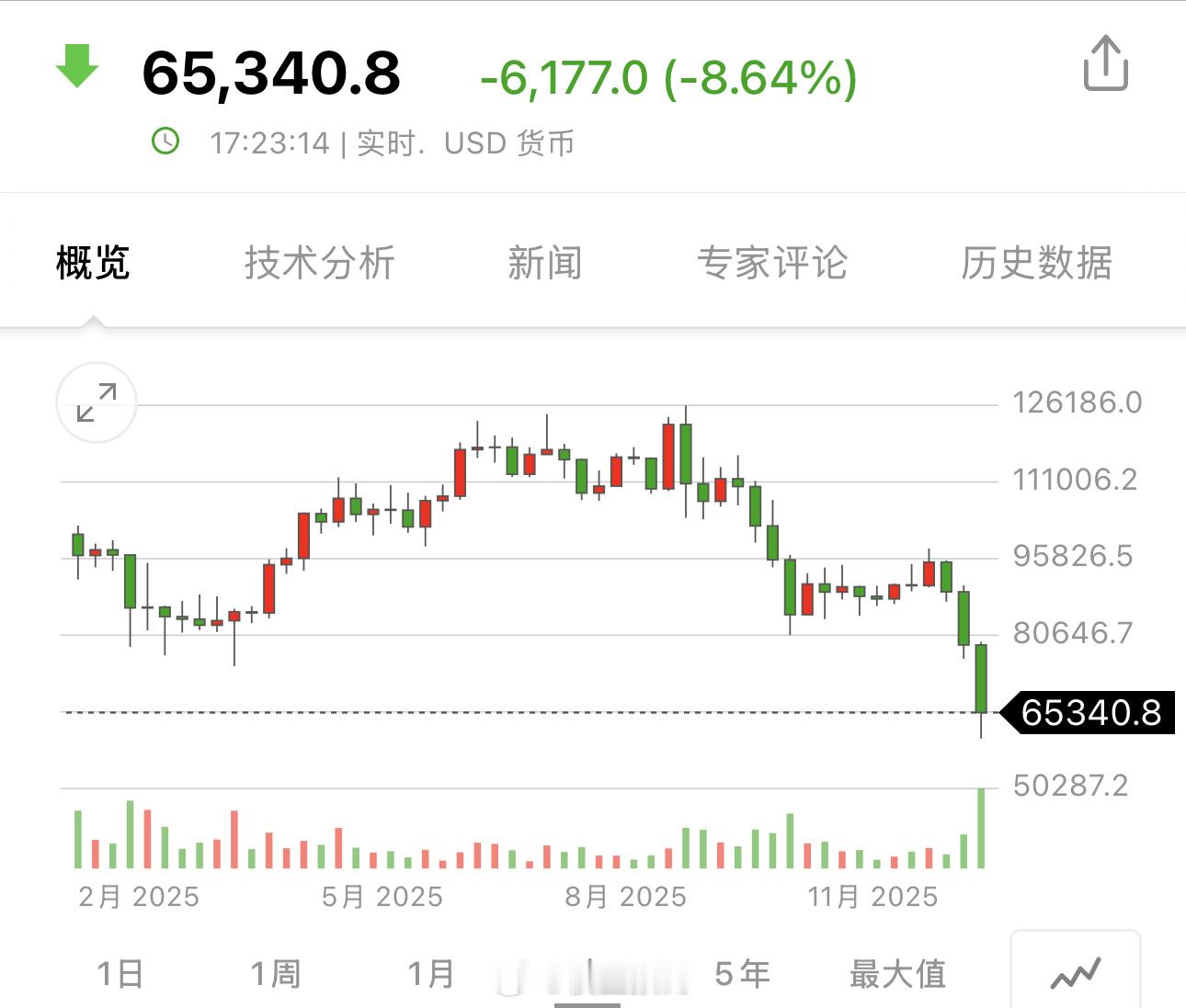 十一万空的。腰斩是基准判断 