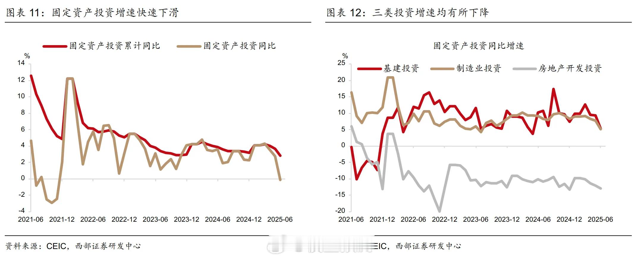 6月各类投资增速均下滑。房地产应该是已经放弃了。 ​​​
