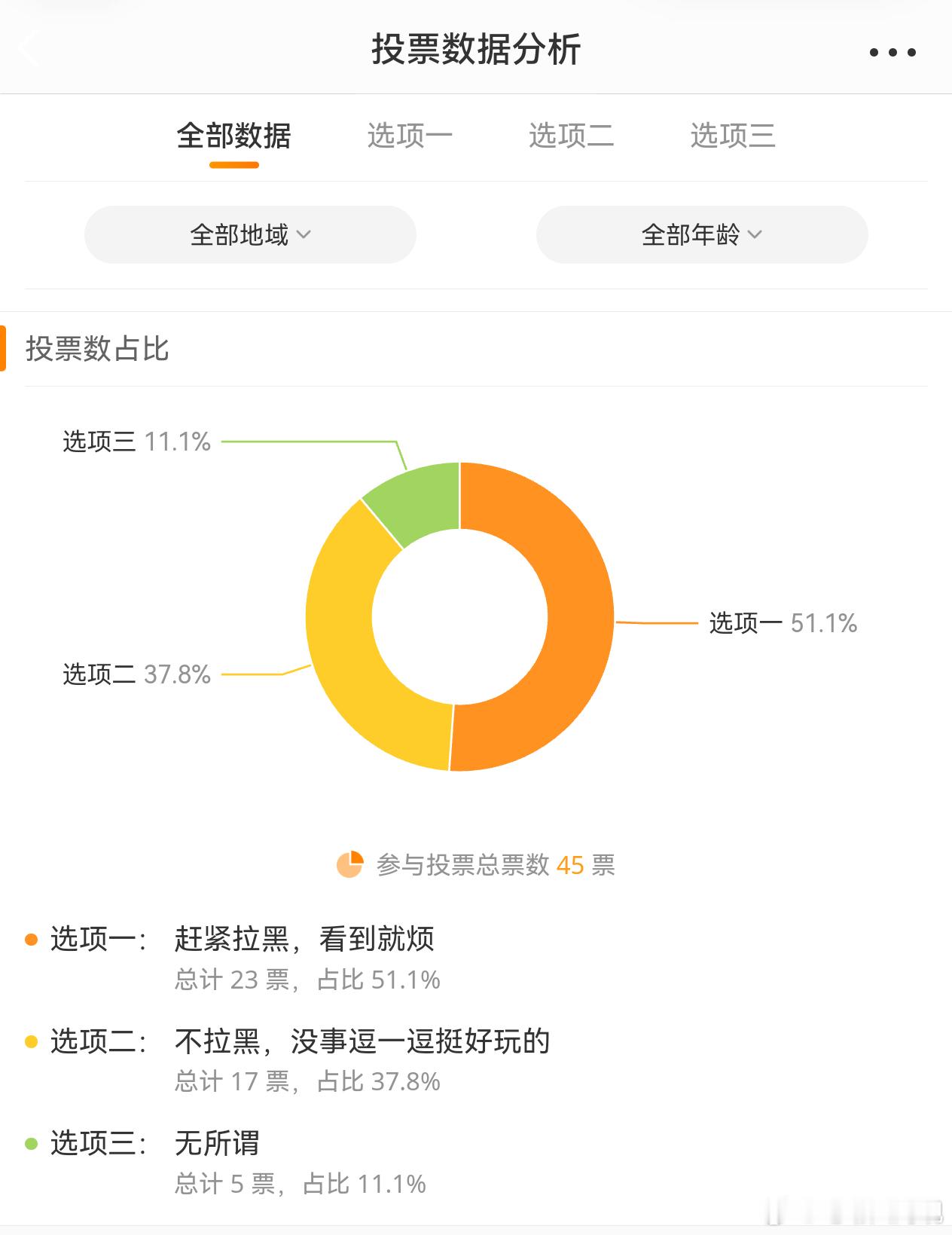 最新投票战况速递家人们！高能时刻来袭！短短一小时不到的时间现场已经狂飙出45张有