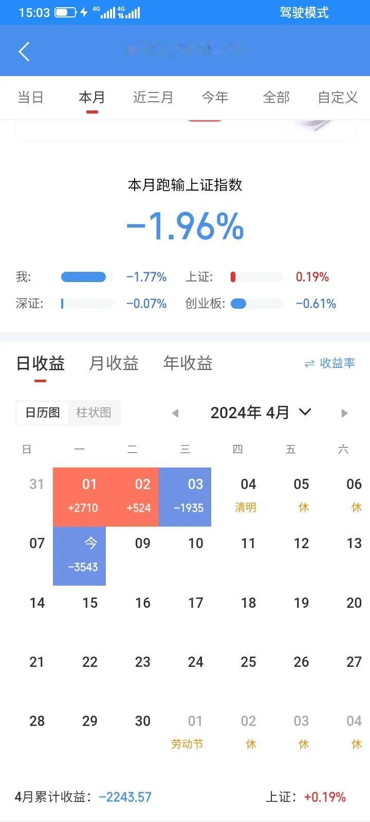 4月又是大亏的一天，今天亏损3543元。