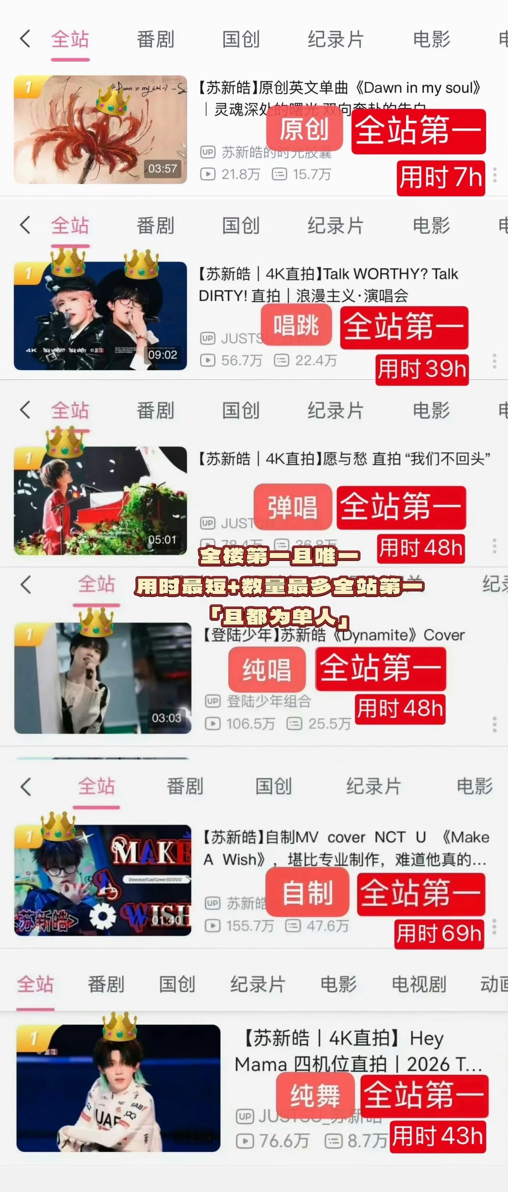 苏新皓新歌7h拿下全站第一苏新皓新歌登顶全站第一 苏新皓原创歌曲《Dawn in
