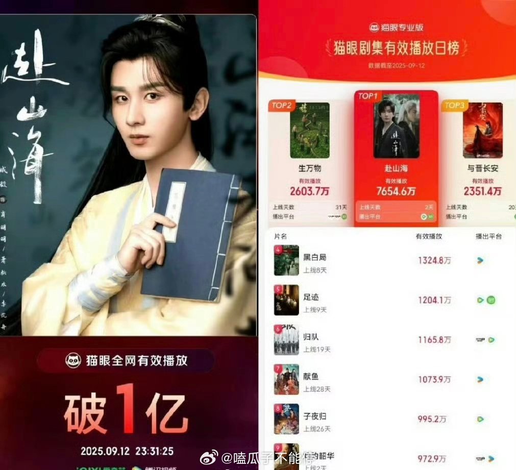 成毅《赴山海》第二天：猫眼全网有效播放量破亿，2025年最快破亿的剧集，单日播放