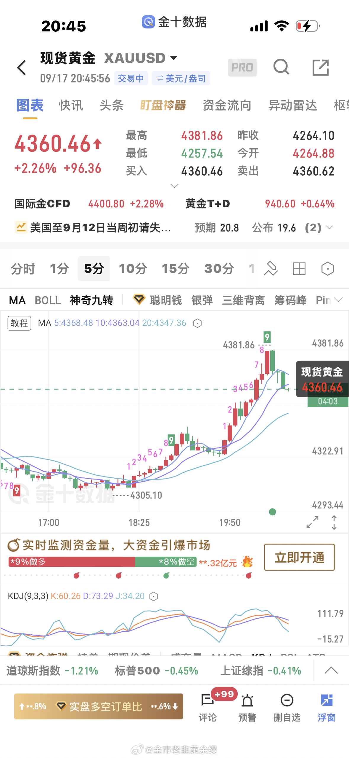 黄金[超话]  数据利空，多头已经数据前走的差不多了，不建议再无脑接多了黄金金价