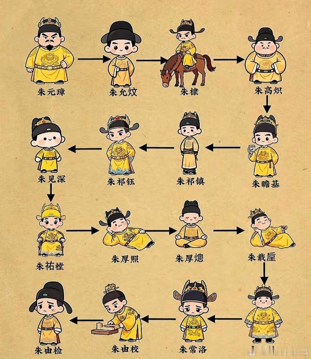 洪武，建文，永乐，洪熙，宣德，正统（天顺），景泰，成化，弘治，正德，嘉靖，隆庆，