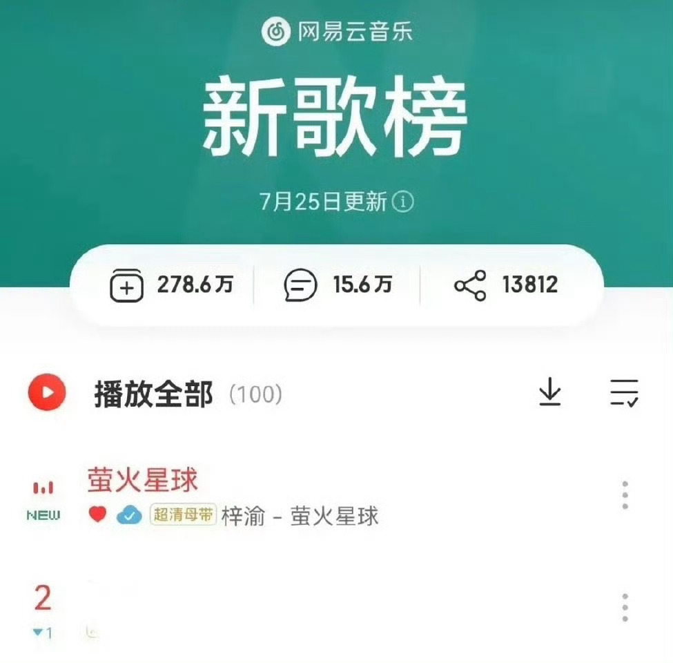 梓渝新歌榜第一不是…对男明星这么溺爱吗…我的妈妈…前两天才翻车的男明星，今天就夸