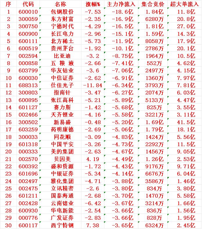 7月31日收盘，主力趁冲高，已经大幅卖出的30名单：

1 包钢 -18.6亿