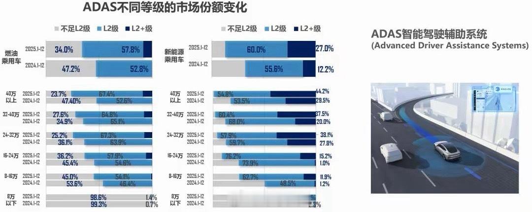 L2级别智能辅助驾驶估计很快就要完全普及了智能辅助驾驶