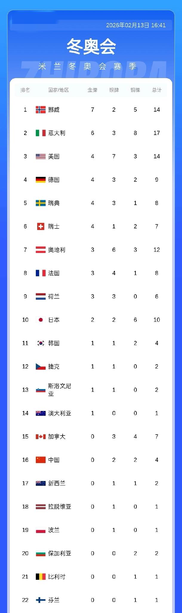 冬奥会奖牌榜：中国2银2铜第16， 挪威7金第1.意大利6金第2，美国4金7银第
