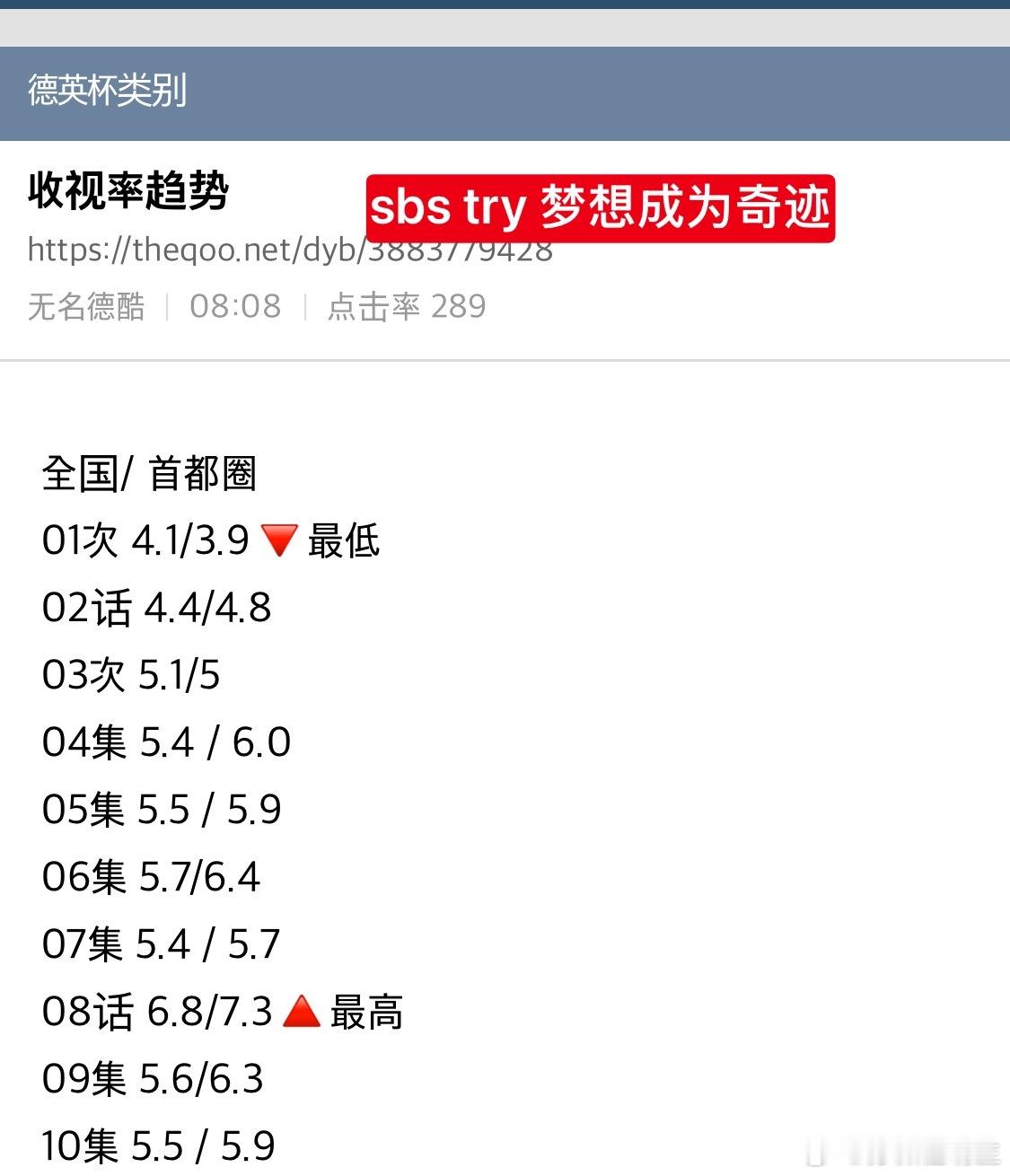 昨晚的收视率大战～kbs 十二生肖 首播 8.1tvN 暴君的厨师 首播 4.8