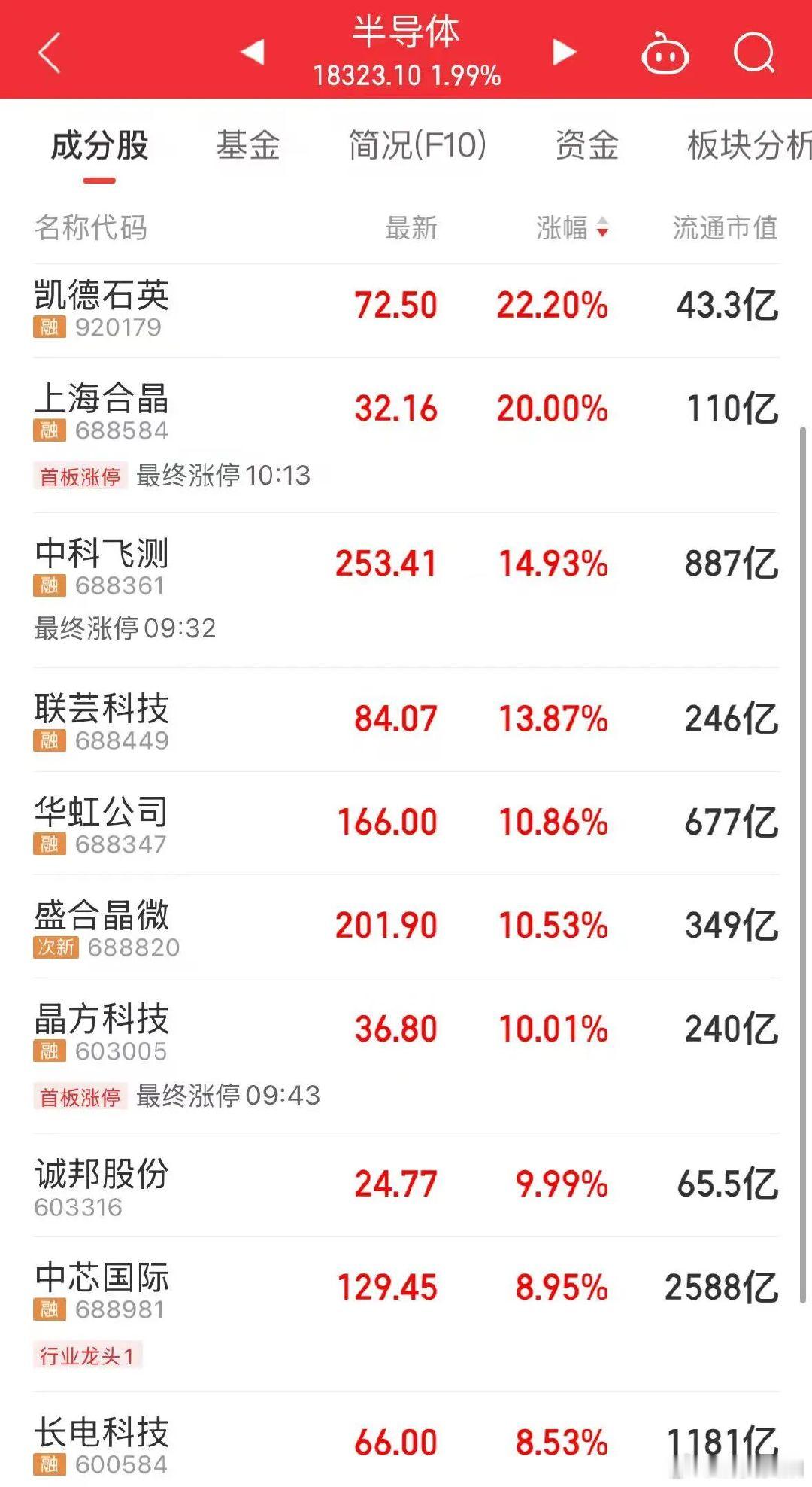 【A股双高特征凸显，半导体产业链持续全面走强】5月20日上午，同花顺数据显示，有