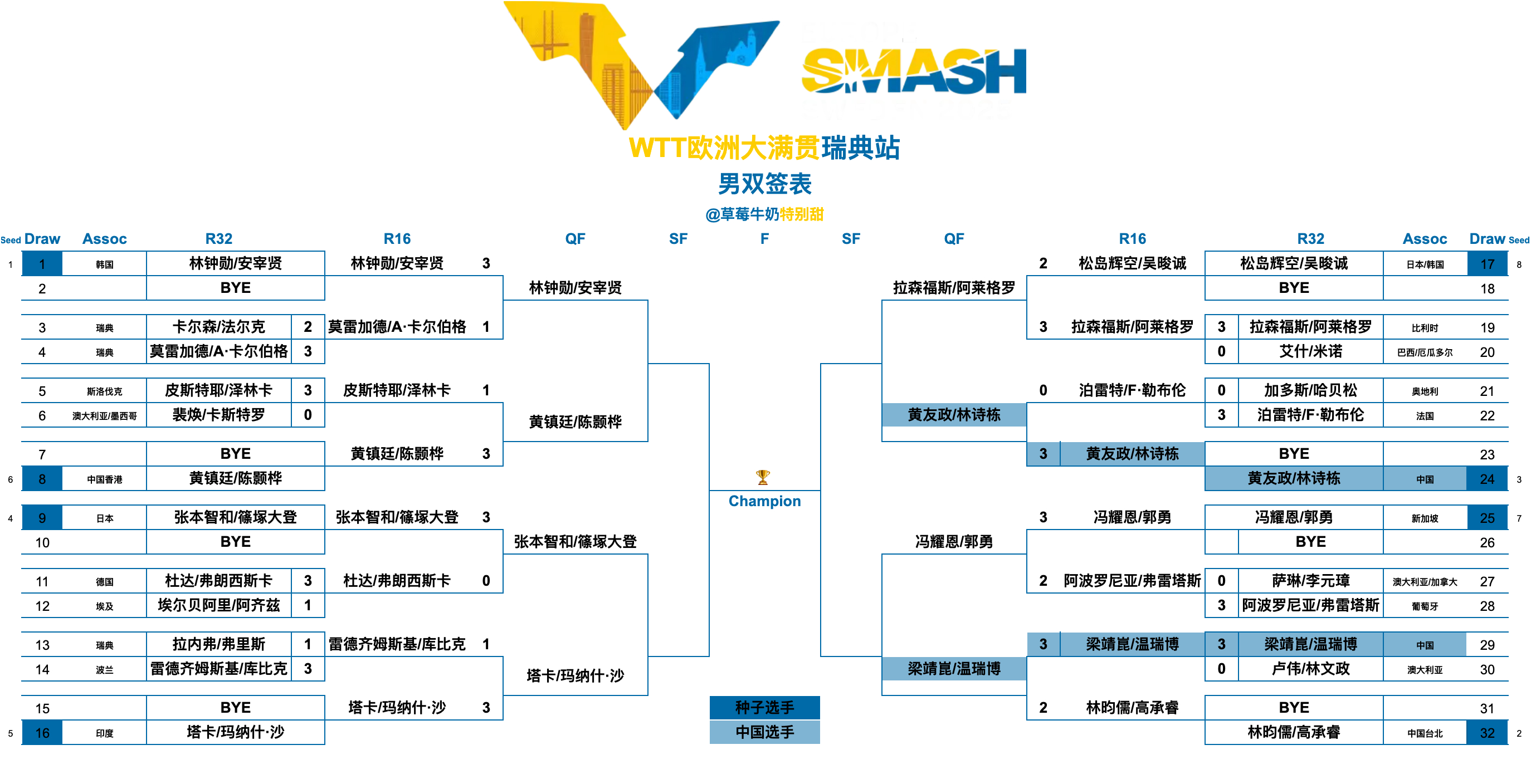 WTT欧洲大满贯瑞典站丨男双八强林钟勋/安宰贤🇰🇷VS黄镇廷/陈颢桦🇭🇰