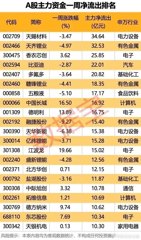 资金大撤退！A股一周主力净流出TOP榜全景解析！本次梳理了一周内主力资金净流出居