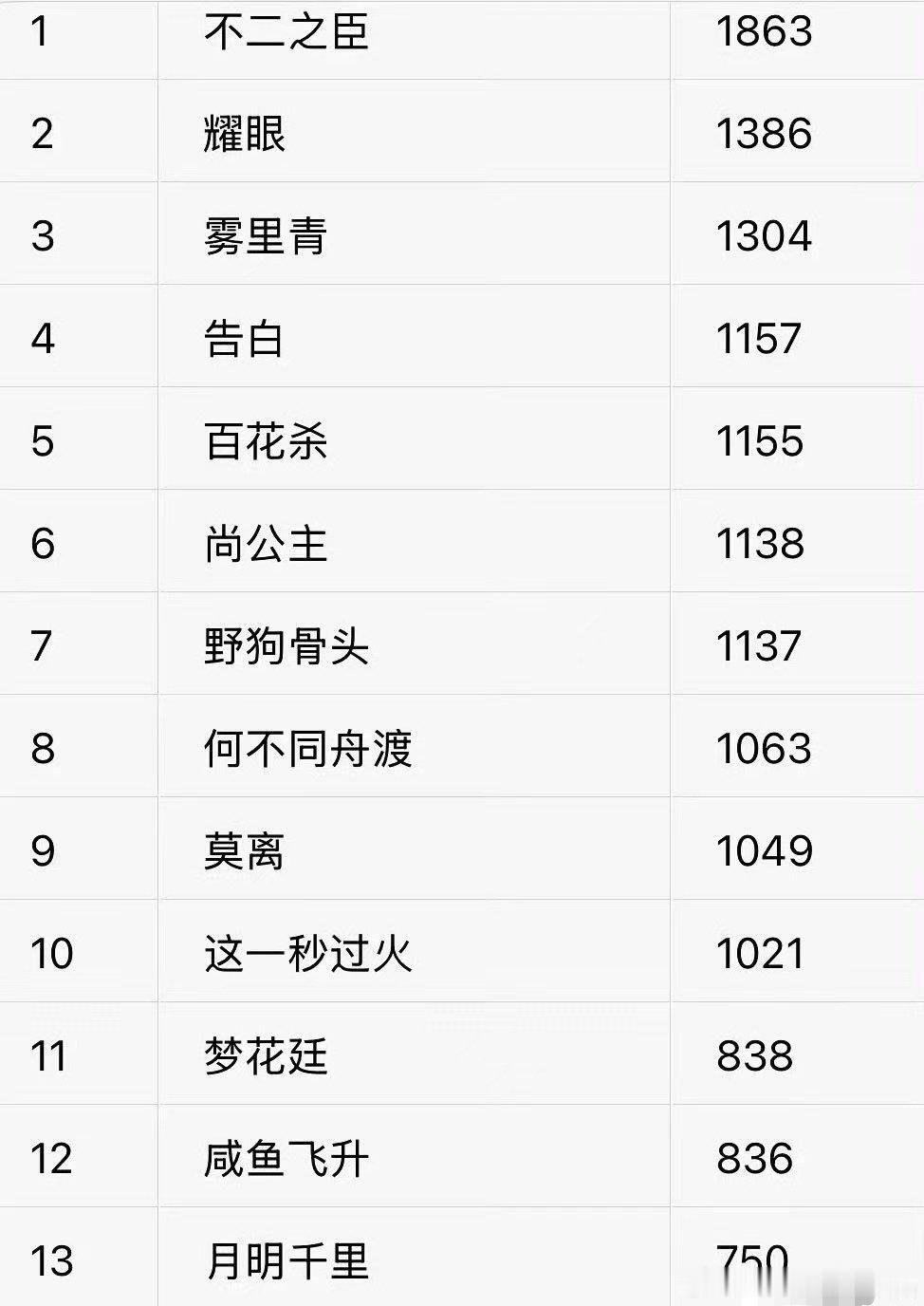 520电视剧物料百指排名啊怎么会是不二之臣第一，昨天也没看到热搜啊，不是闹的挺僵