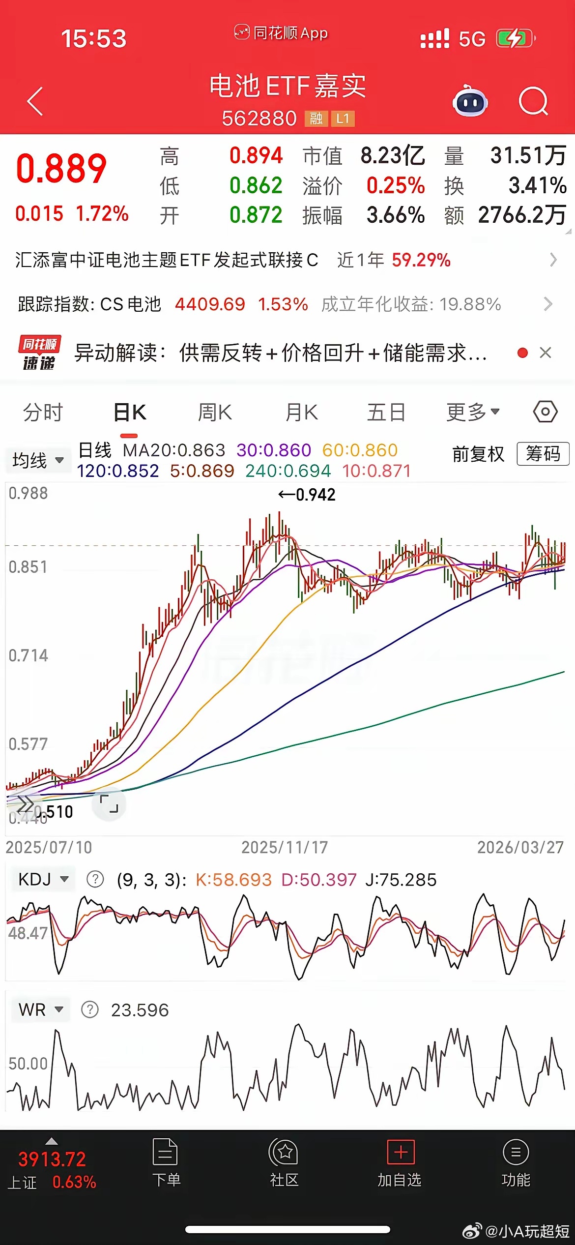 锂矿大涨，电池站上所有均线，即将变盘？1、锂。今天大涨8%，突破了11.19号以