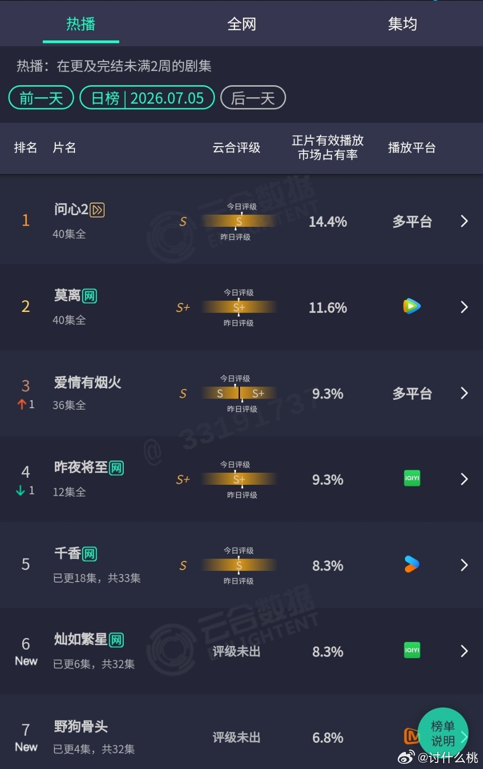 灿如繁星首日云合8.3%野狗骨头首日云合6.8% 