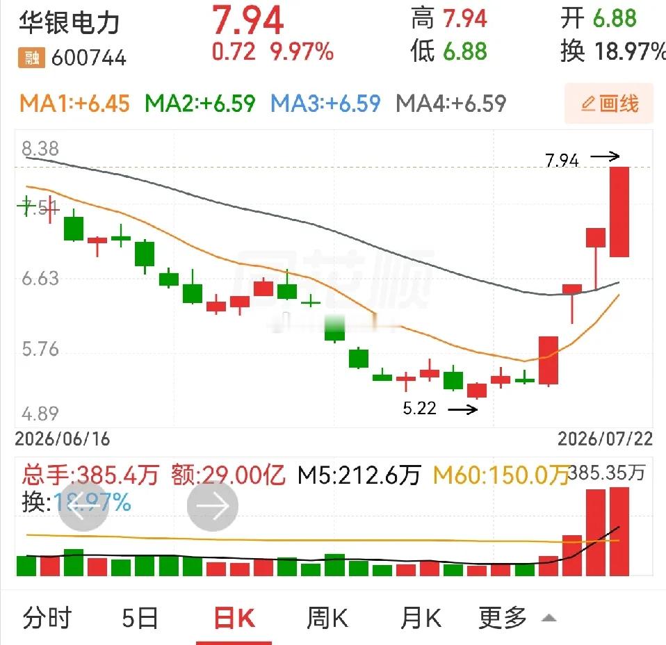 不得不说的电力板块。今天立新能源五进六成功，奠定了此股在整个板块中的主导地位。不